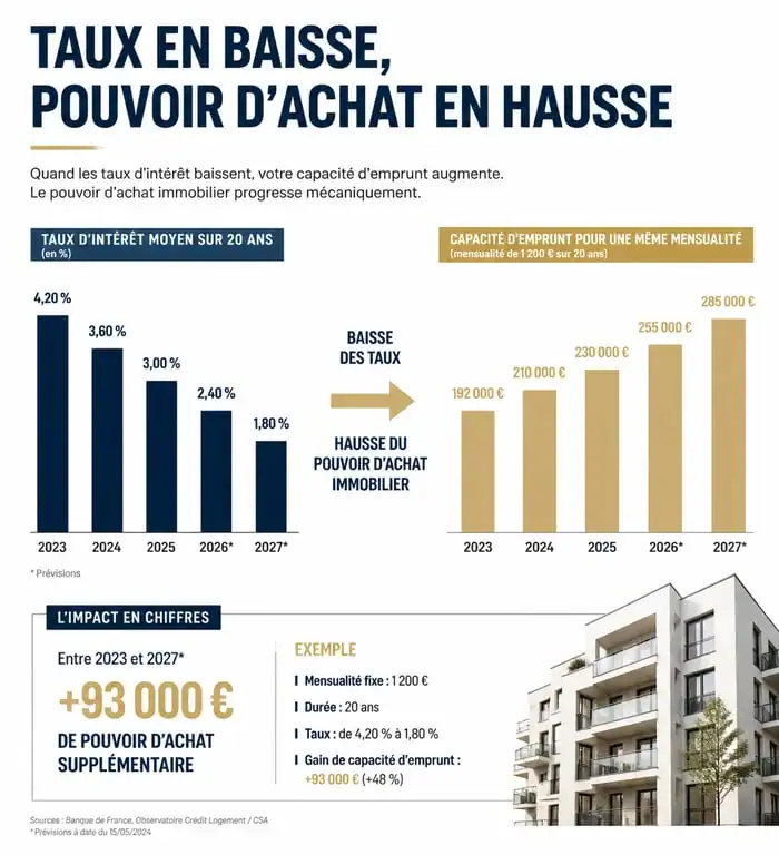 Infographie sur l'impact de la baisse de taux sur le pouvoir d'achat immobilier