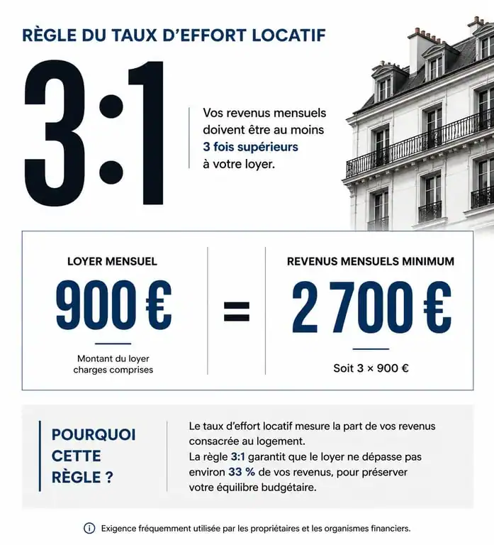 Infographie explicative du calcul du taux d'effort pour un dossier de solvabilité locative