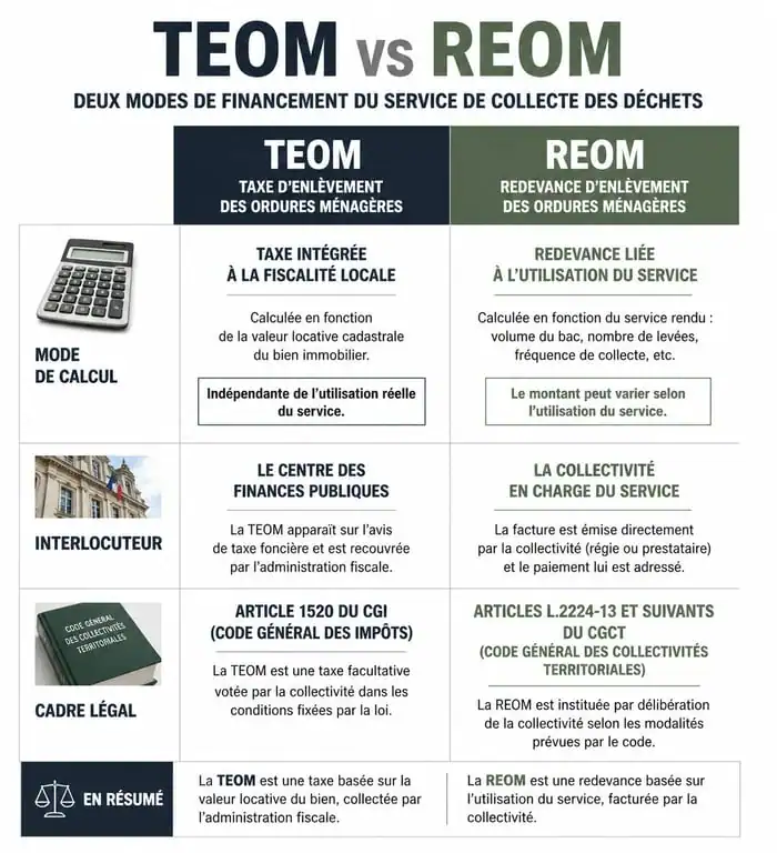 Infographie comparative TEOM vs REOM pour contester sa redevance d'ordures ménagères