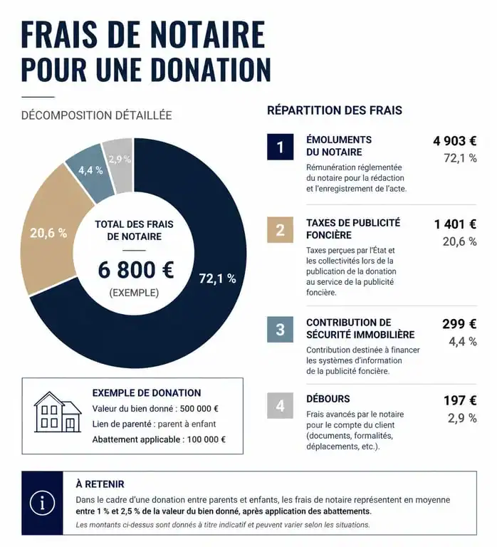 Décomposition des frais de notaire pour une donation : émoluments, taxes et débours