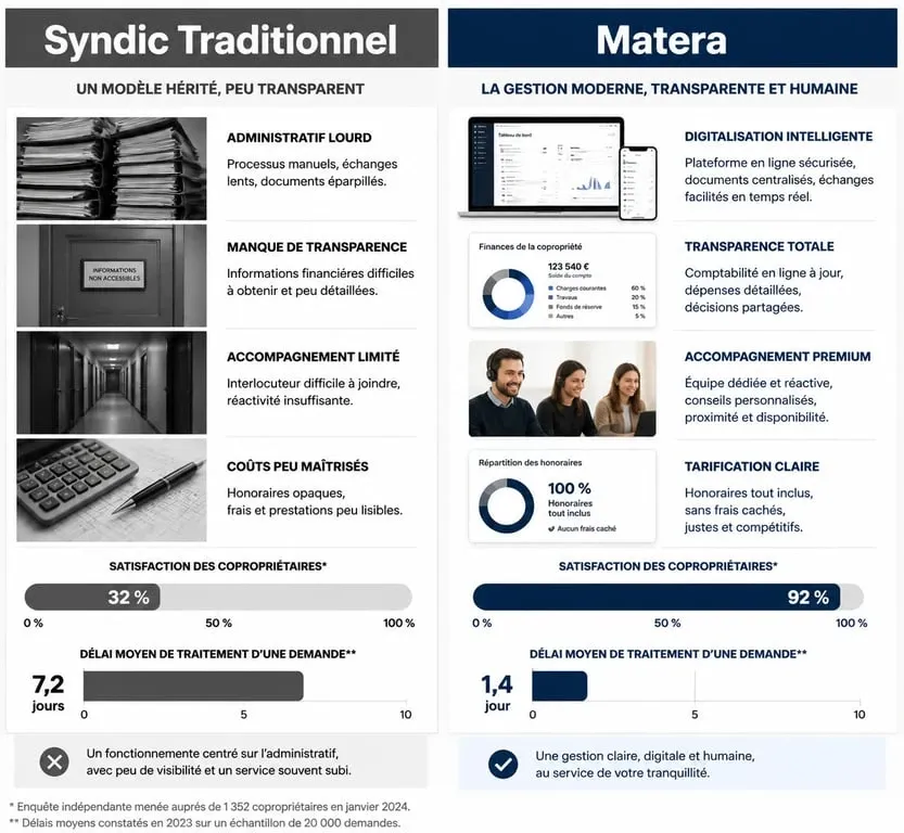Comparatif entre syndic traditionnel et Matera syndic pour la gestion de copropriété