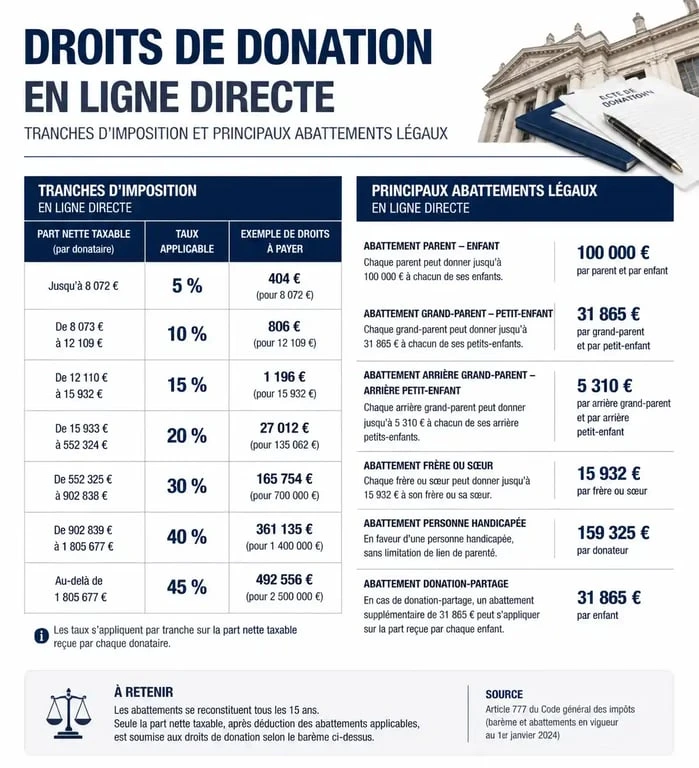 Infographie des frais de donation et abattements fiscaux en France