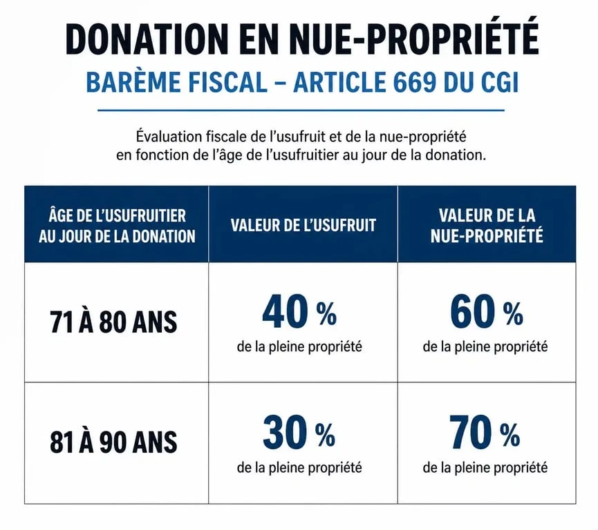 Barème fiscal de la donation en nue-propriété après 70 ans selon l'article 669 du CGI
