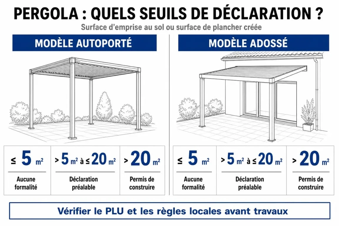 Infographie des seuils de déclaration pour pergola démontable sans autorisation