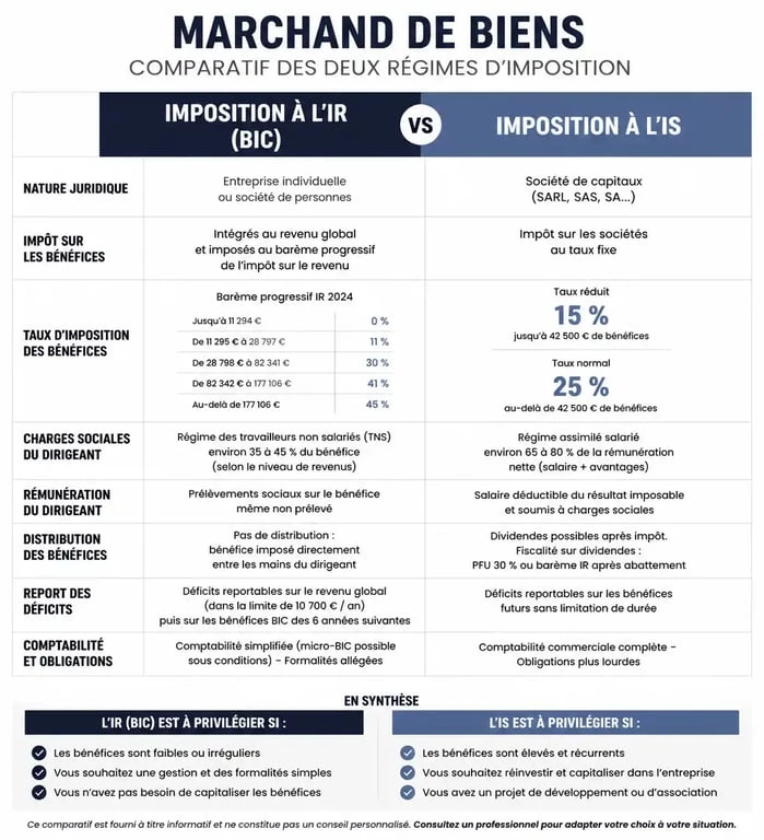 Comparatif fiscal marchand de biens : IR vs IS pour l'achat-revente immobilier