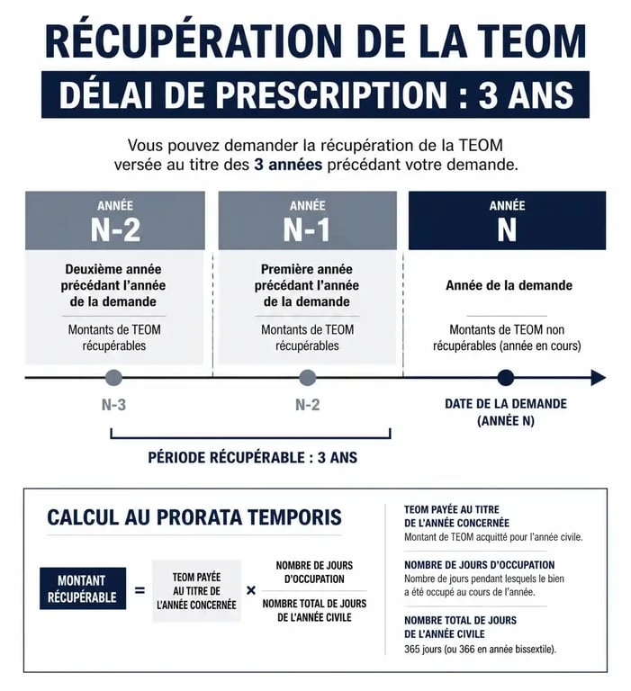 Infographie sur le délai de récupération de la taxe d'ordures ménagères et calcul au prorata