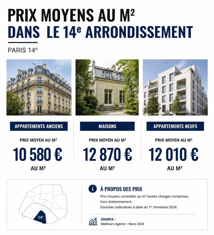 Prix moyen au m2 à Paris 14 par type de bien immobilier