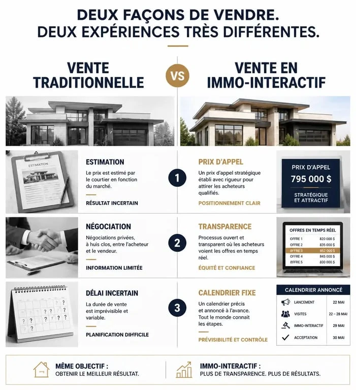 Comparatif entre vente immobilière traditionnelle et vente en immo-interactif : avantages et différences clés pour les vendeurs et acheteurs.