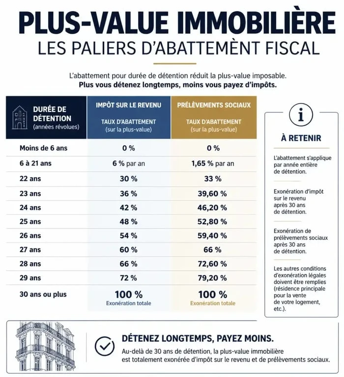 Tableau des paliers d'abattement pour l'exonération de plus-value immobilière en France selon la durée de détention
