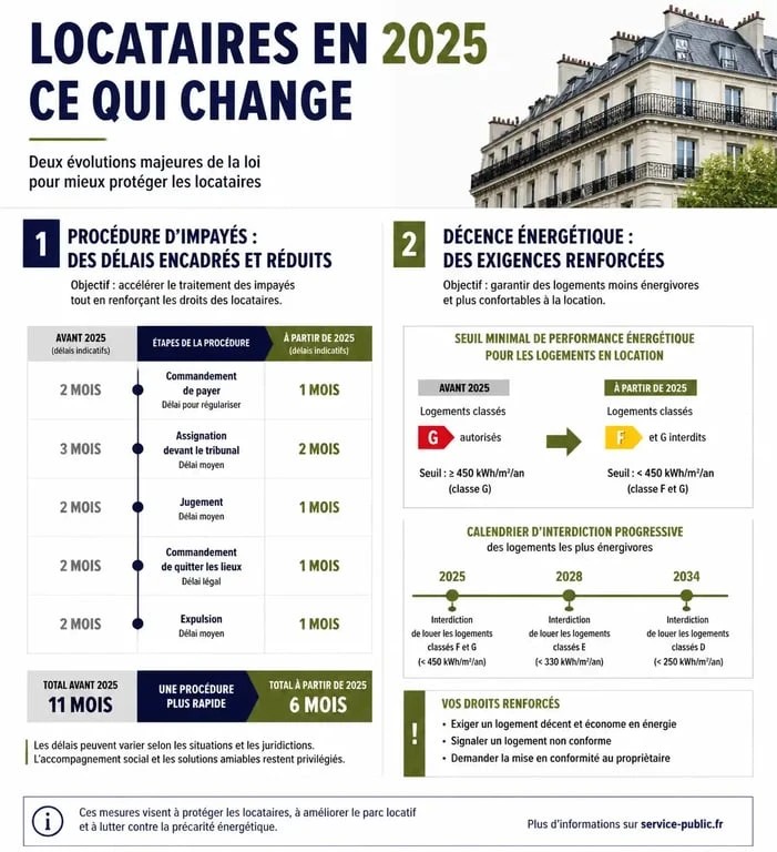 Tableau comparatif des nouvelles lois pour les locataires 2025 : délais d'impayés et critères DPE