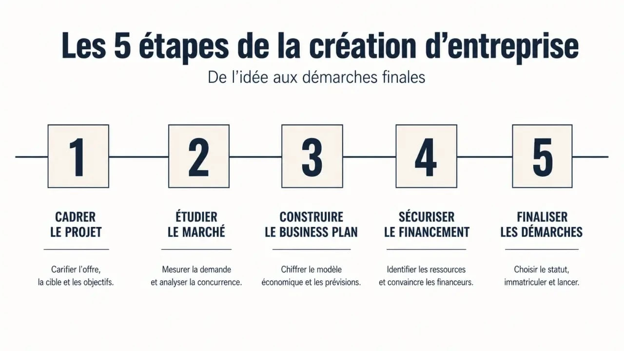 Les 5 étapes de la création d'une entreprise en frise éditoriale