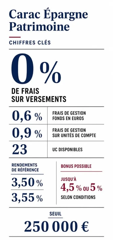 Carac assurance vie : infographie des frais, du rendement et du bonus 2026