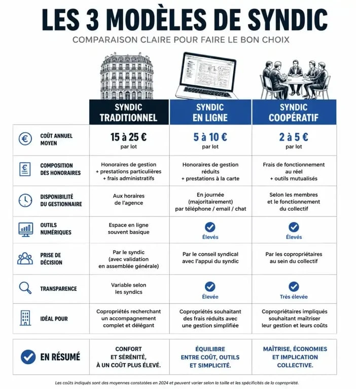 Comparatif des modèles de syndic de copropriété : traditionnel, en ligne et coopératif pour votre comparateur syndic